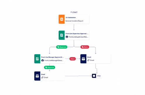 Incident Report Approval Process Template