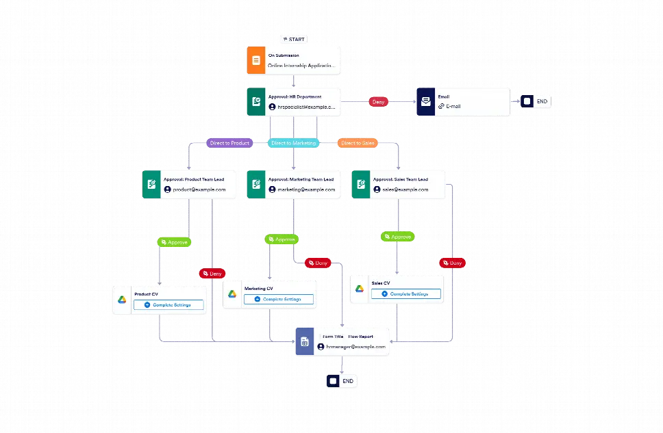 Program Workflow Internship Internship Approval Workflow Template | Jotform