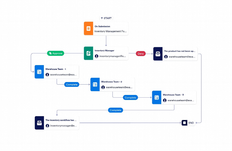 Inventory Management Workflow Template | Jotform