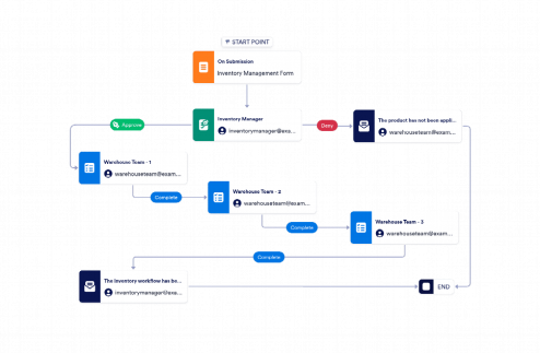 Inventory Management Workflow Template