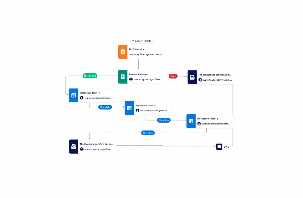 Example Inventory Workflow Inventory Management Workflow Template | Jotform