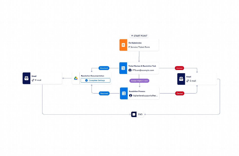Service Operations Workflow IT Service Management Workflow Template | Jotform