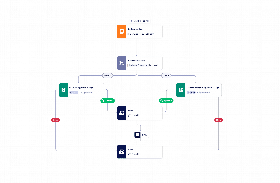 Computer Request Process IT Service Request Approval Process Template | Jotform
