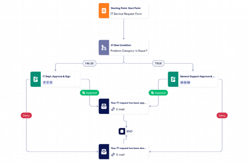 IT Service Request Approval Process Template