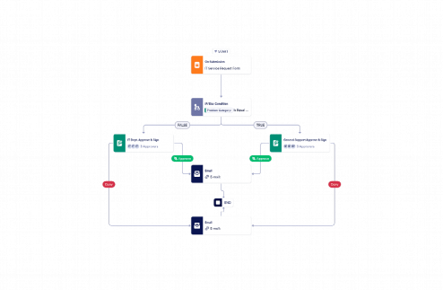 IT Service Request Approval Process Template
