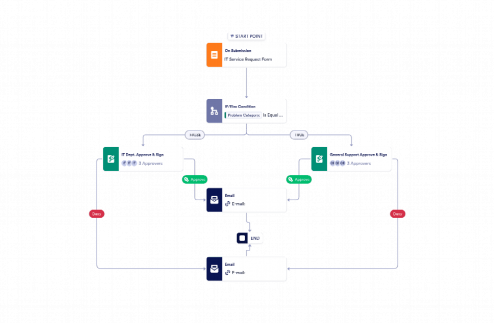 IT Service Request Approval Process Template