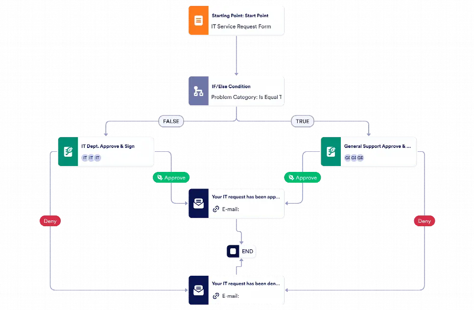 IT Service Request Approval Process Template