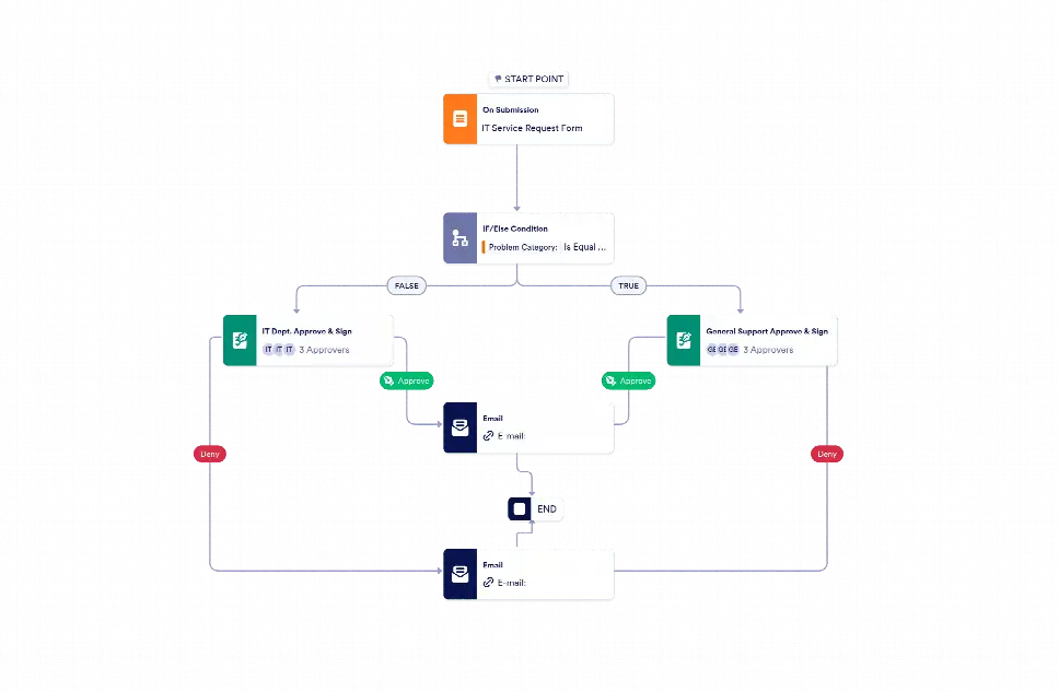 Computer Request Process IT Service Request Approval Process Template | Jotform