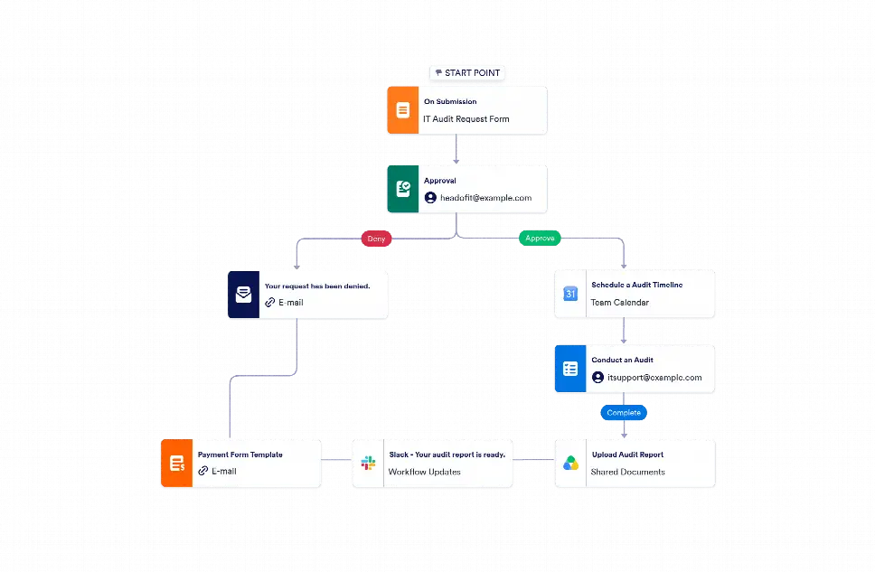 Audit Workflow Programme IT System Audit Workflow Template | Jotform