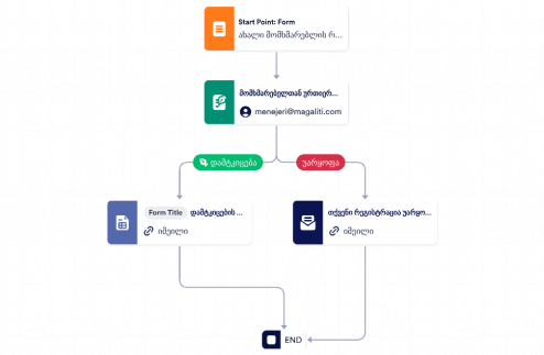 კლიენტის დამტკიცების პროცესის შაბლონი