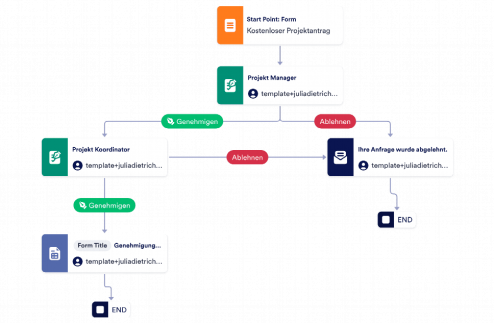 Kostenloser Projektantrag Template
