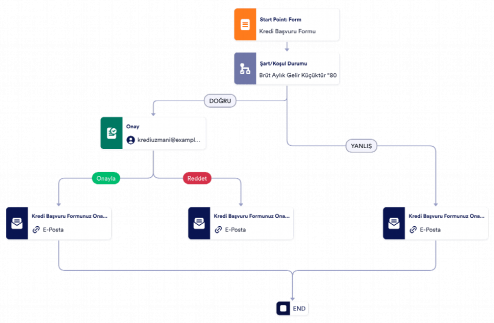 Kredi Başvurusu Onay Şablonu Template