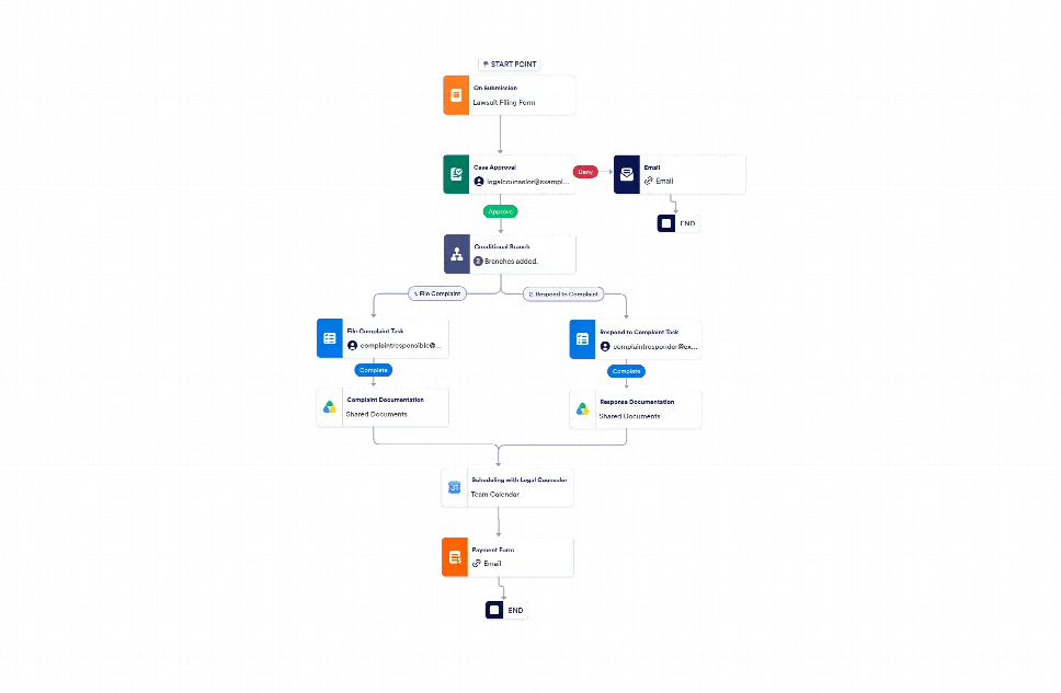 Lawsuit Filing Process Workflow Template