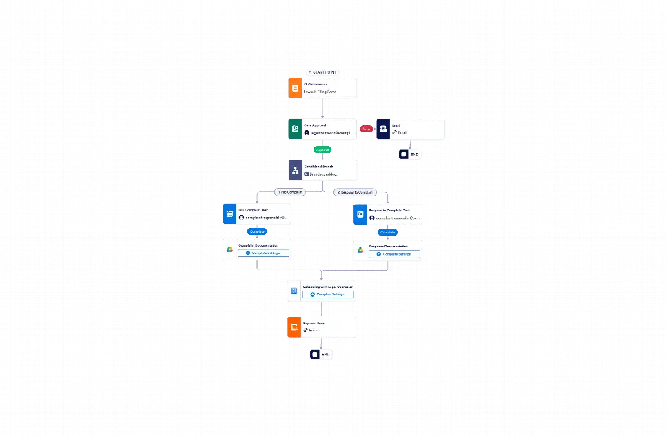Lawsuit Filing Process Workflow Template