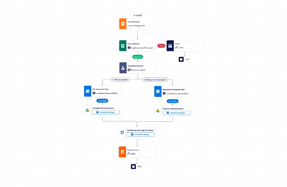 Lawsuit Filing Process Workflow Template