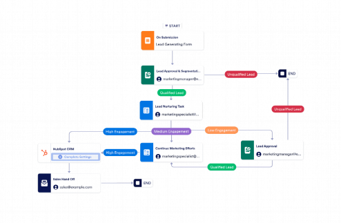 Lead Nurturing Workflow Template
