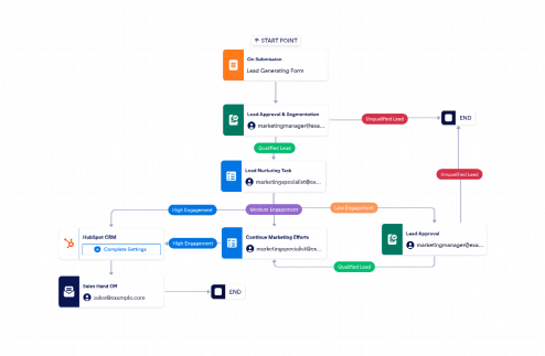 Lead Nurturing Workflow Template