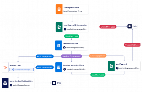 Lead Nurturing Workflow Template