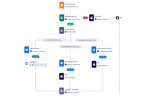 Lead Qualification Workflow Template