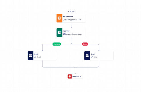 Listener Application Approval Process Template