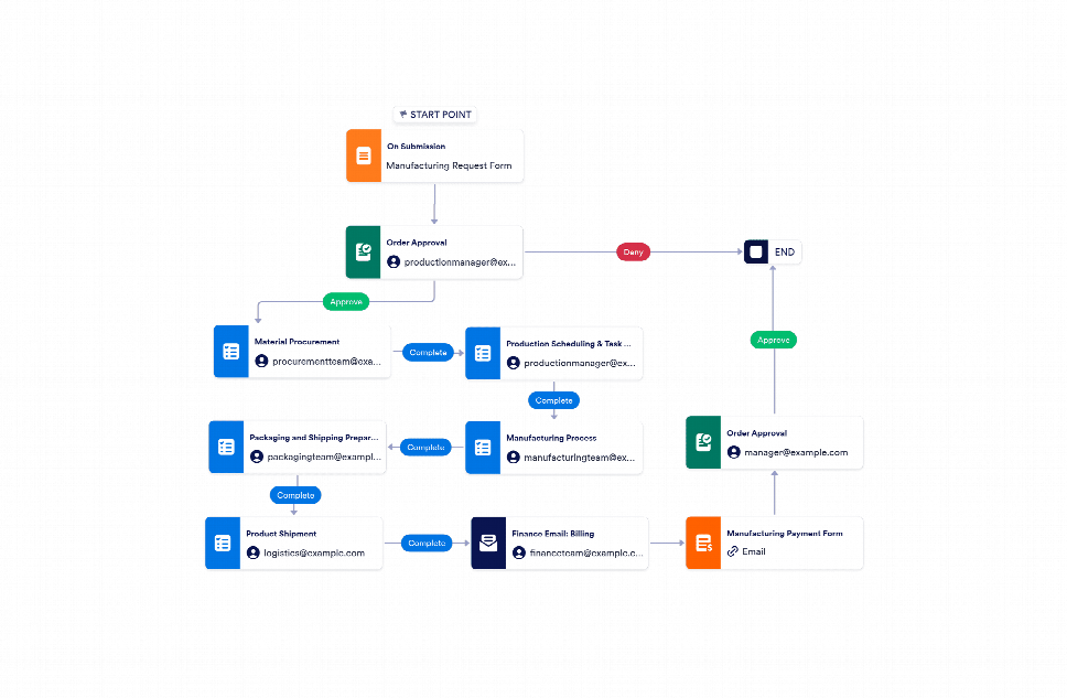 Workflow Factory Manufacturing Workflow Template | Jotform