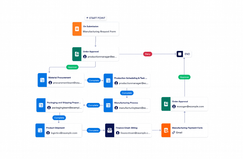 Workflow Production Process Manufacturing Process Flow Chart Template