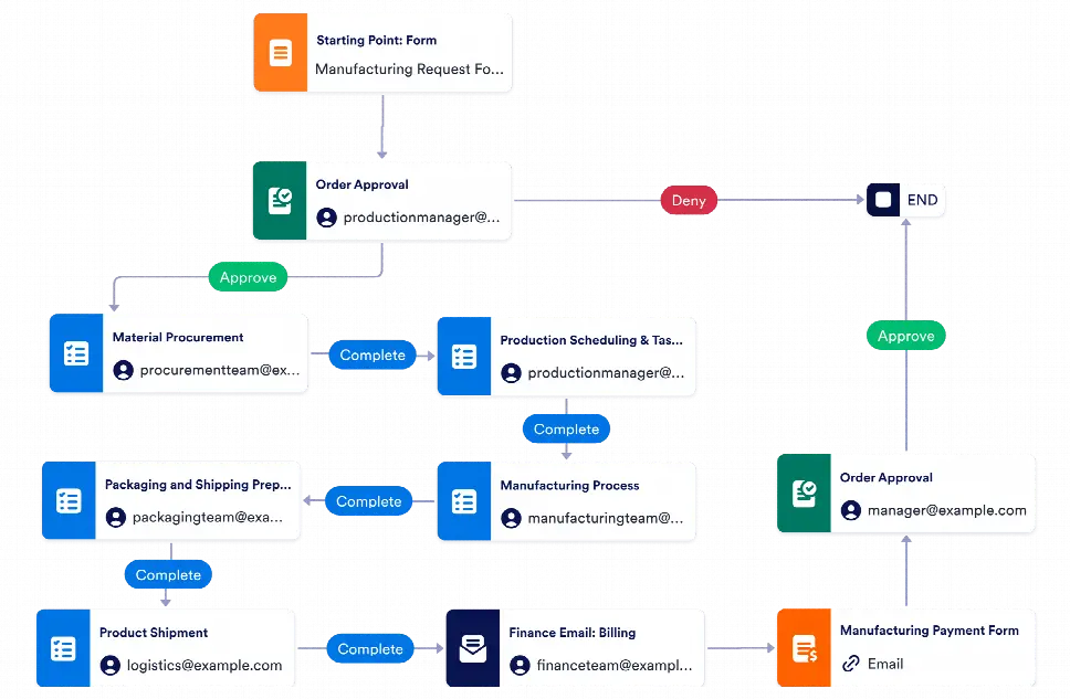Manufacturing Workflow Template | Jotform