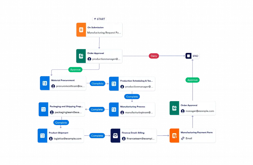 Manufacturing Workflow Template | Jotform