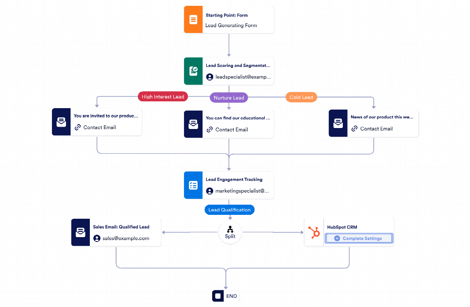 Marketing Automation Workflow Template Jotform