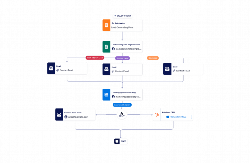 Marketing Automation Workflow Template