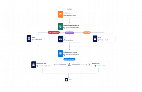 Marketing Automation Workflow Template