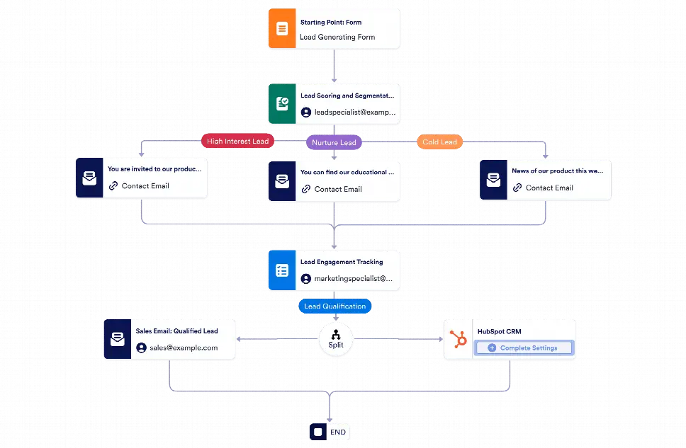 Marketing Automation Workflow Template Jotform