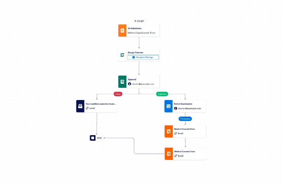 Medical Workflow Example Medical Office Workflow Template | Jotform