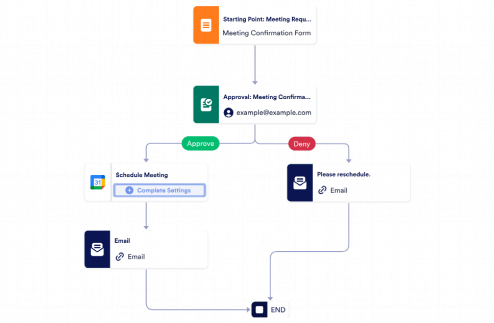 Meeting Approval Workflow Template