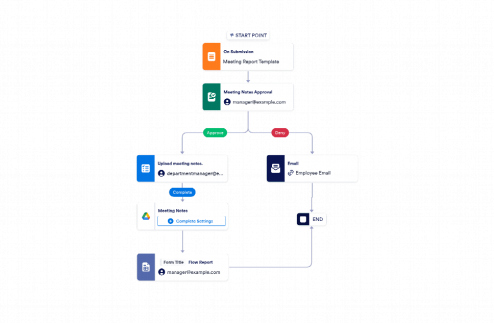 Meeting Minutes Approval Process Workflow Template