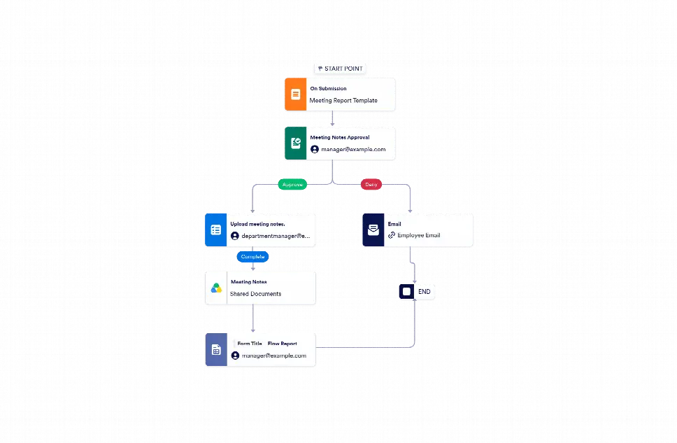 Process Recap Meeting Minutes Approval Process Workflow Template | Jotform