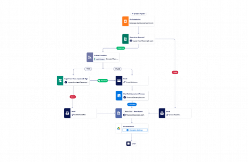 Mileage Reimbursement Approval Workflow Template