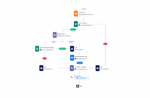 Mileage Reimbursement Approval Workflow Template