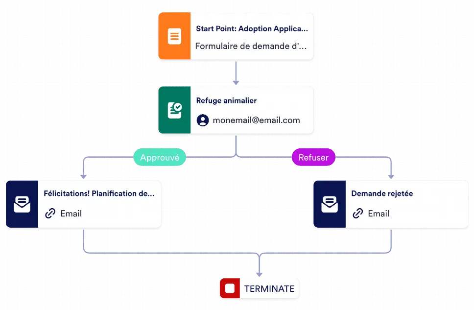 Modèle d'approbation d'adoption d'animaux