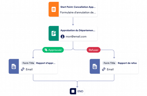 Modèle dapprobation dannulation