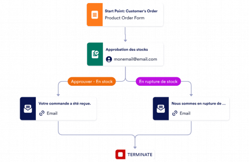 Modèle d'approbation de commande Template