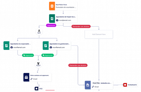 Modèle dapprobation de contenu de médias sociaux