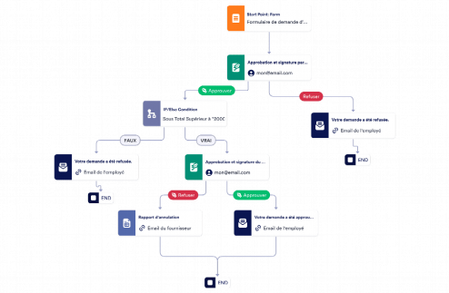 Modèle dapprobation de demande dachat