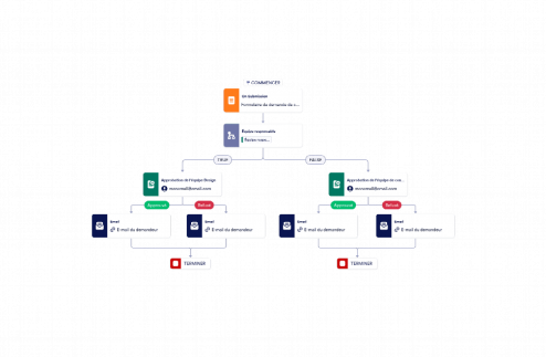 Modèle d'approbation de demande de contenu de site Web