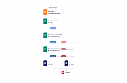 Modèle d'approbation de demande de modification