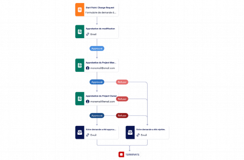 Modèle d'approbation de demande de modification