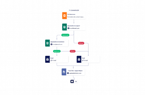Modèle dapprobation de demande de service client