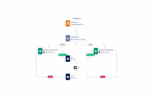 Modèle d'approbation de demande de service informatique