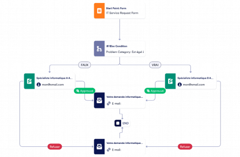 Modèle d'approbation de demande de service informatique Template