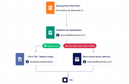 Modèle d'approbation de demande de véhicule